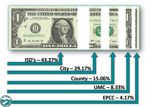County Taxes Dollar Graphic